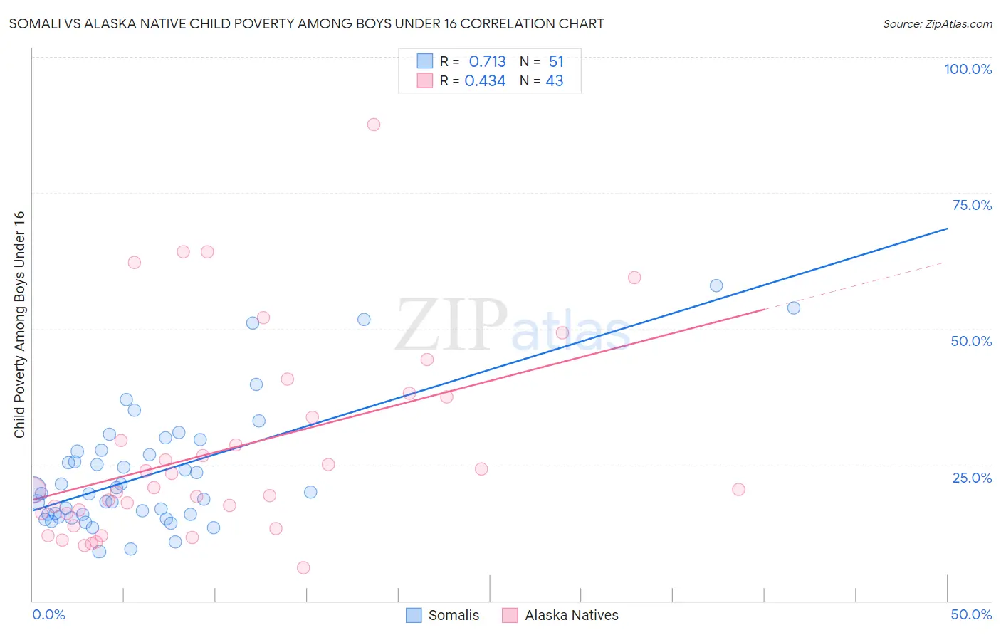 Somali vs Alaska Native Child Poverty Among Boys Under 16