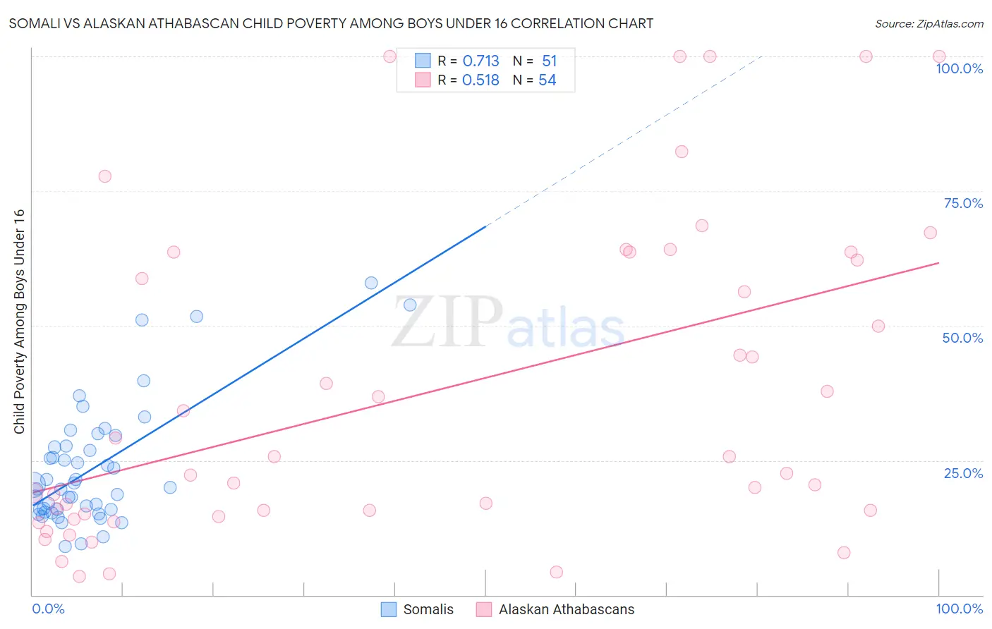 Somali vs Alaskan Athabascan Child Poverty Among Boys Under 16