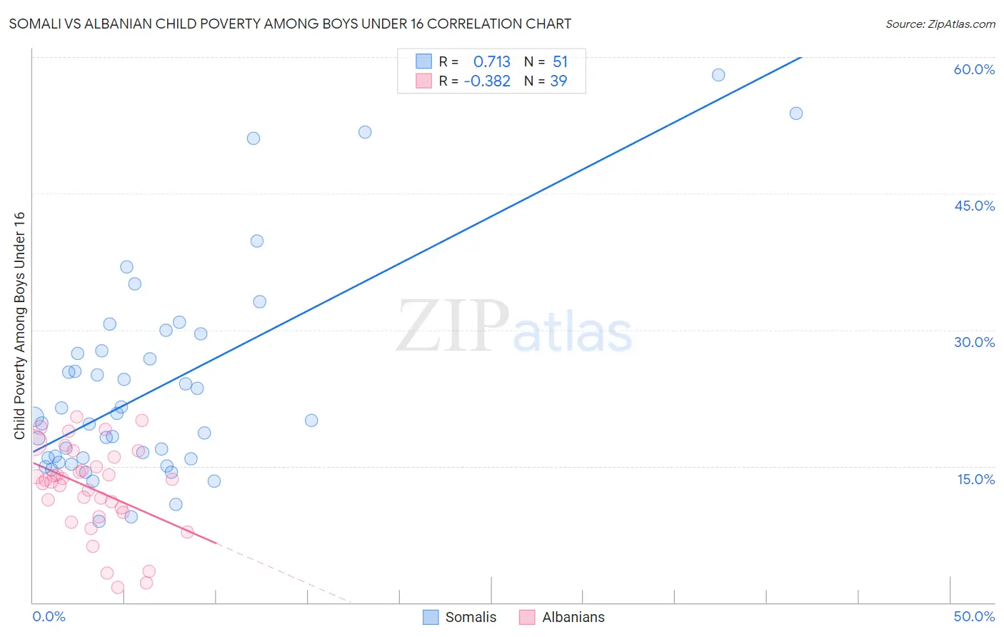 Somali vs Albanian Child Poverty Among Boys Under 16