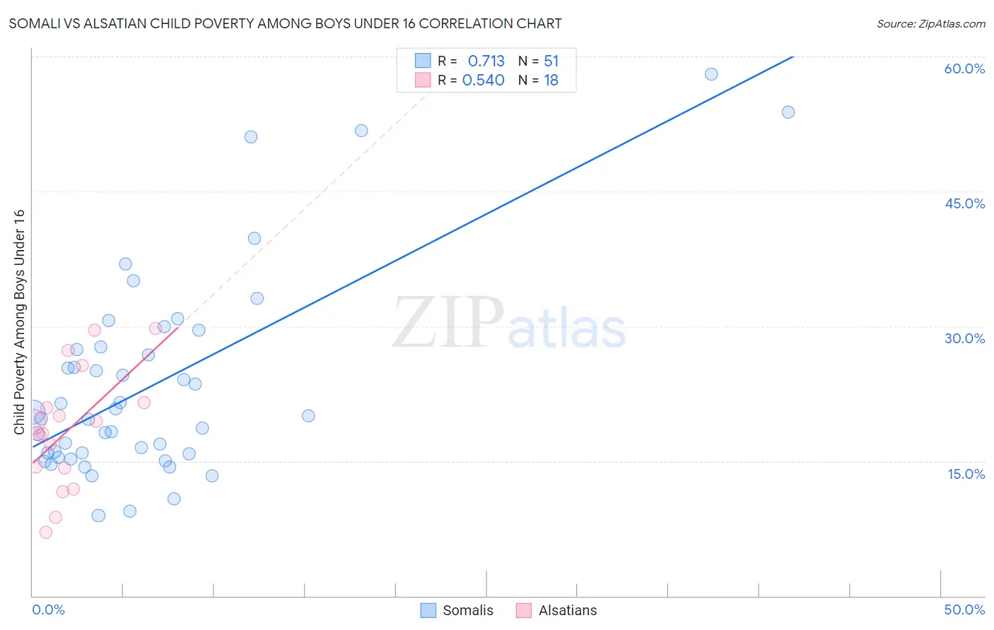 Somali vs Alsatian Child Poverty Among Boys Under 16