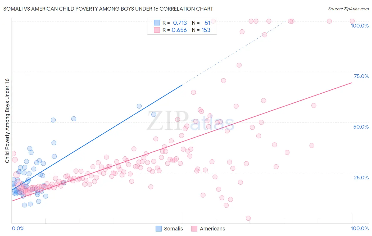 Somali vs American Child Poverty Among Boys Under 16