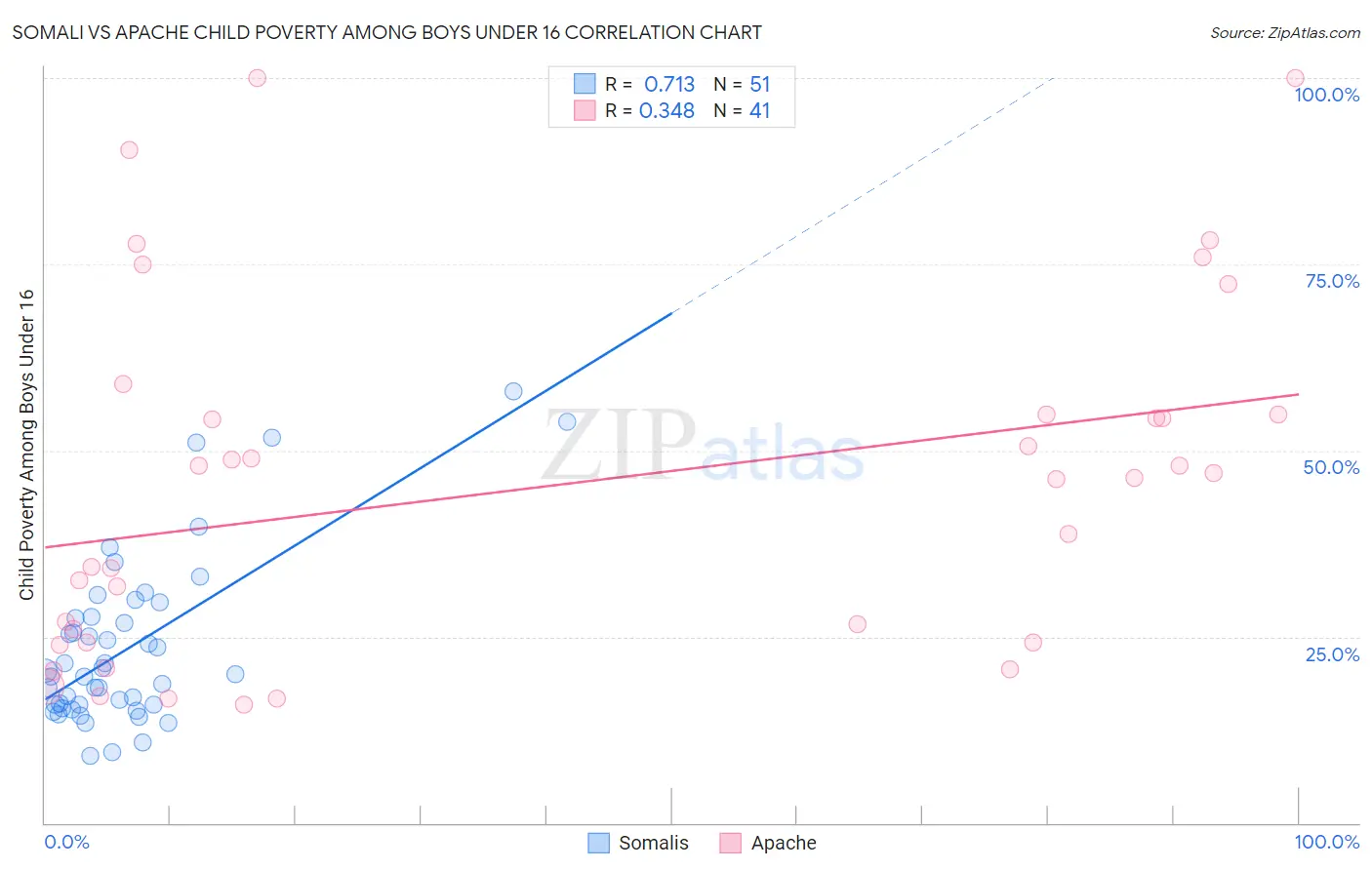 Somali vs Apache Child Poverty Among Boys Under 16