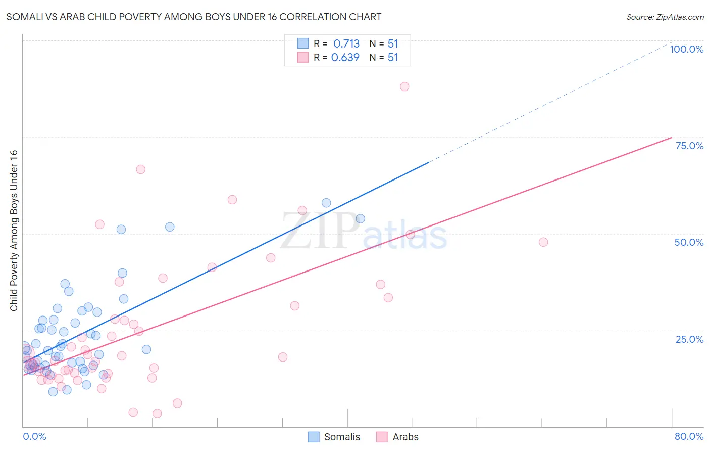 Somali vs Arab Child Poverty Among Boys Under 16