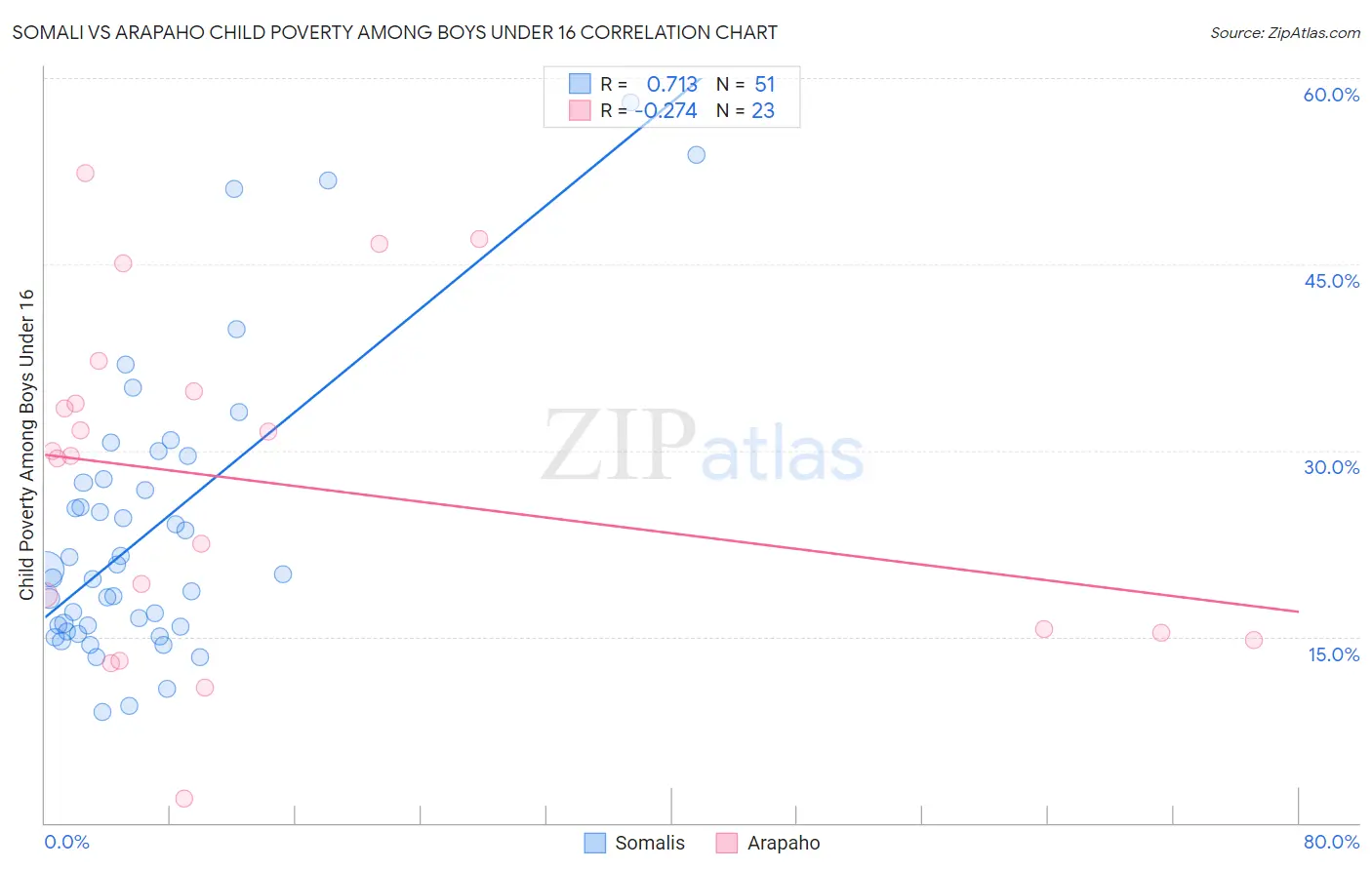 Somali vs Arapaho Child Poverty Among Boys Under 16