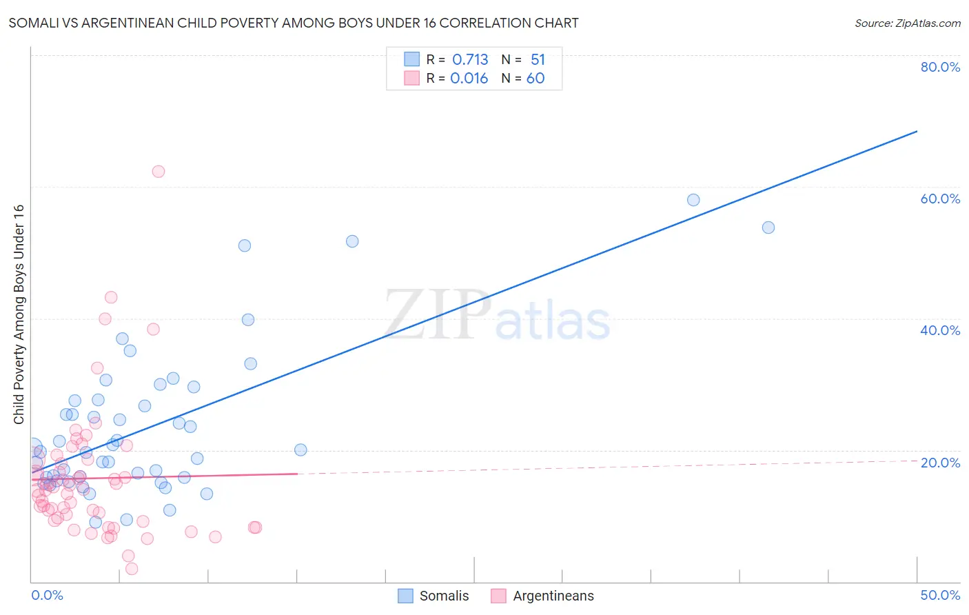 Somali vs Argentinean Child Poverty Among Boys Under 16