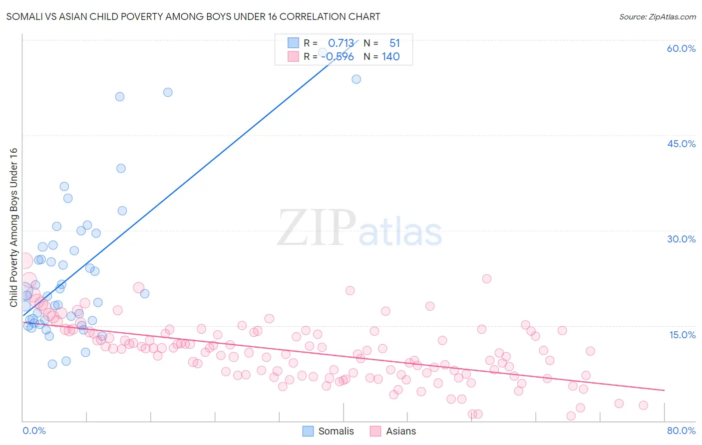 Somali vs Asian Child Poverty Among Boys Under 16