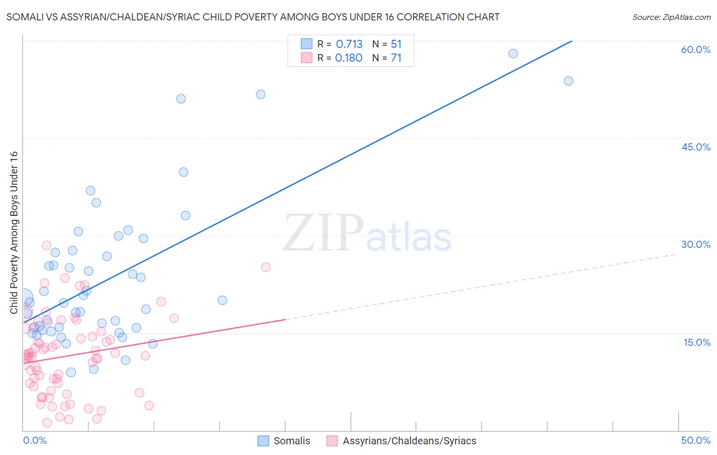 Somali vs Assyrian/Chaldean/Syriac Child Poverty Among Boys Under 16