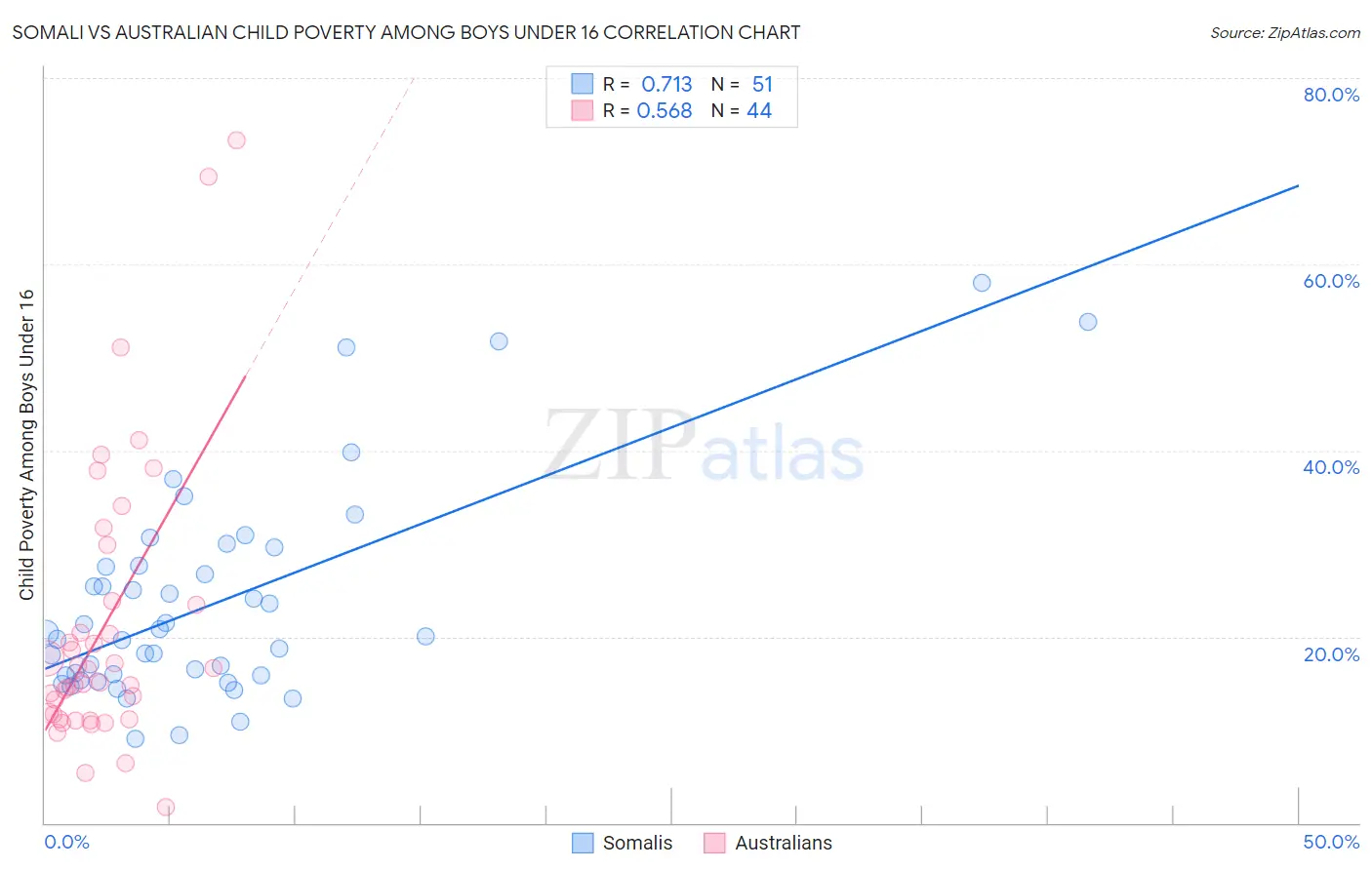 Somali vs Australian Child Poverty Among Boys Under 16