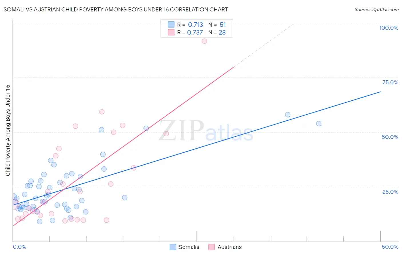Somali vs Austrian Child Poverty Among Boys Under 16