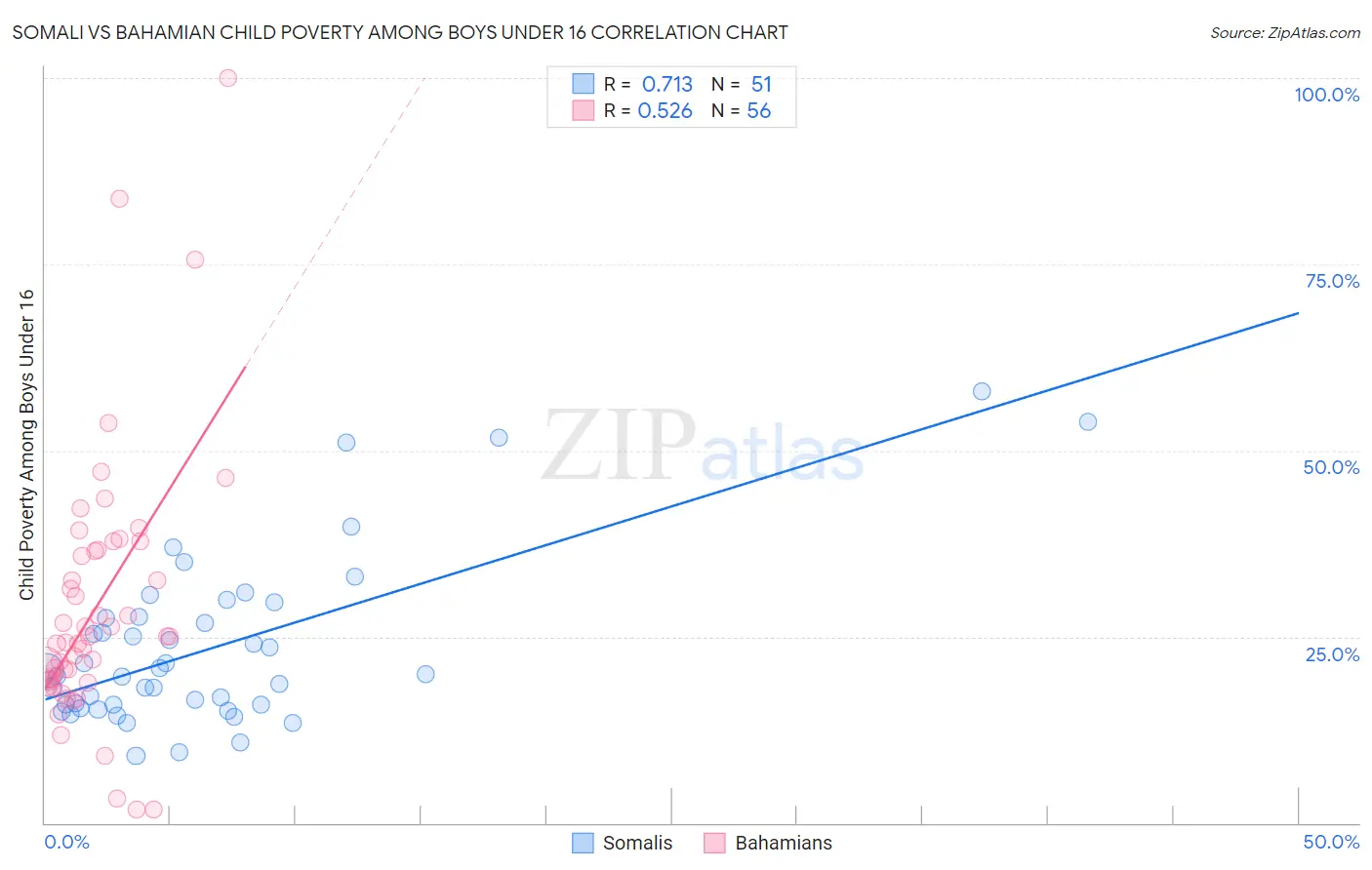 Somali vs Bahamian Child Poverty Among Boys Under 16