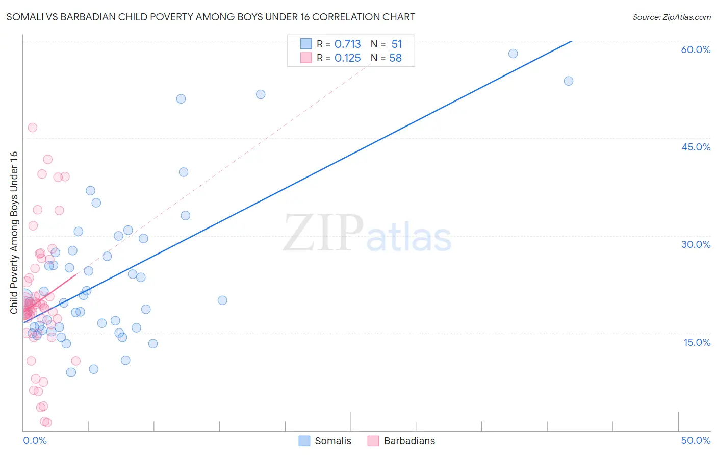 Somali vs Barbadian Child Poverty Among Boys Under 16