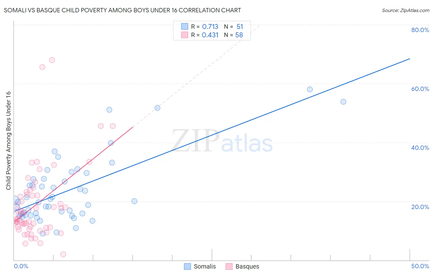 Somali vs Basque Child Poverty Among Boys Under 16