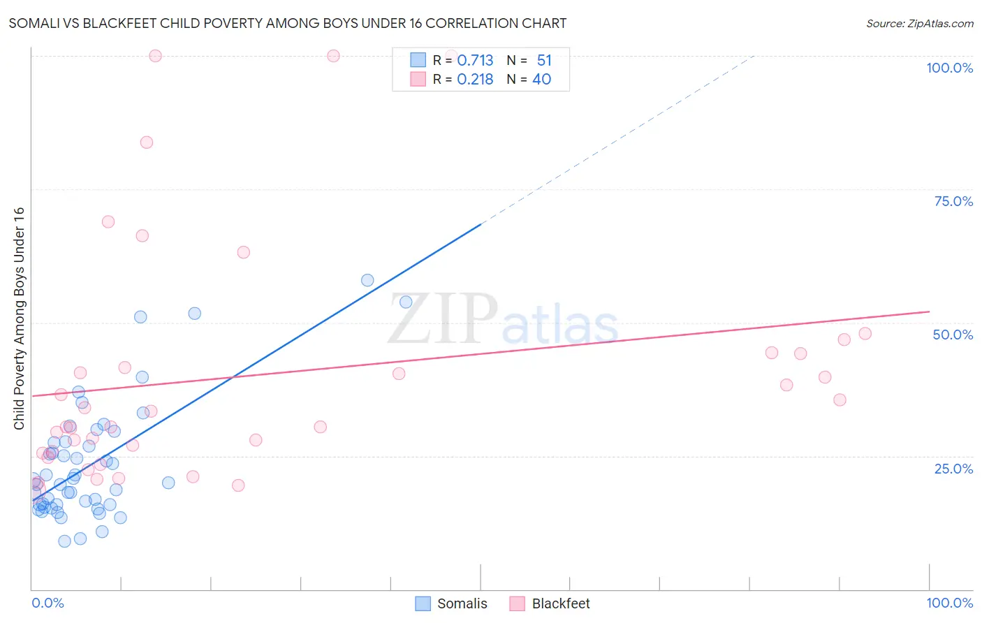 Somali vs Blackfeet Child Poverty Among Boys Under 16