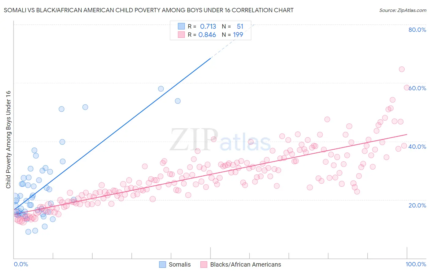 Somali vs Black/African American Child Poverty Among Boys Under 16