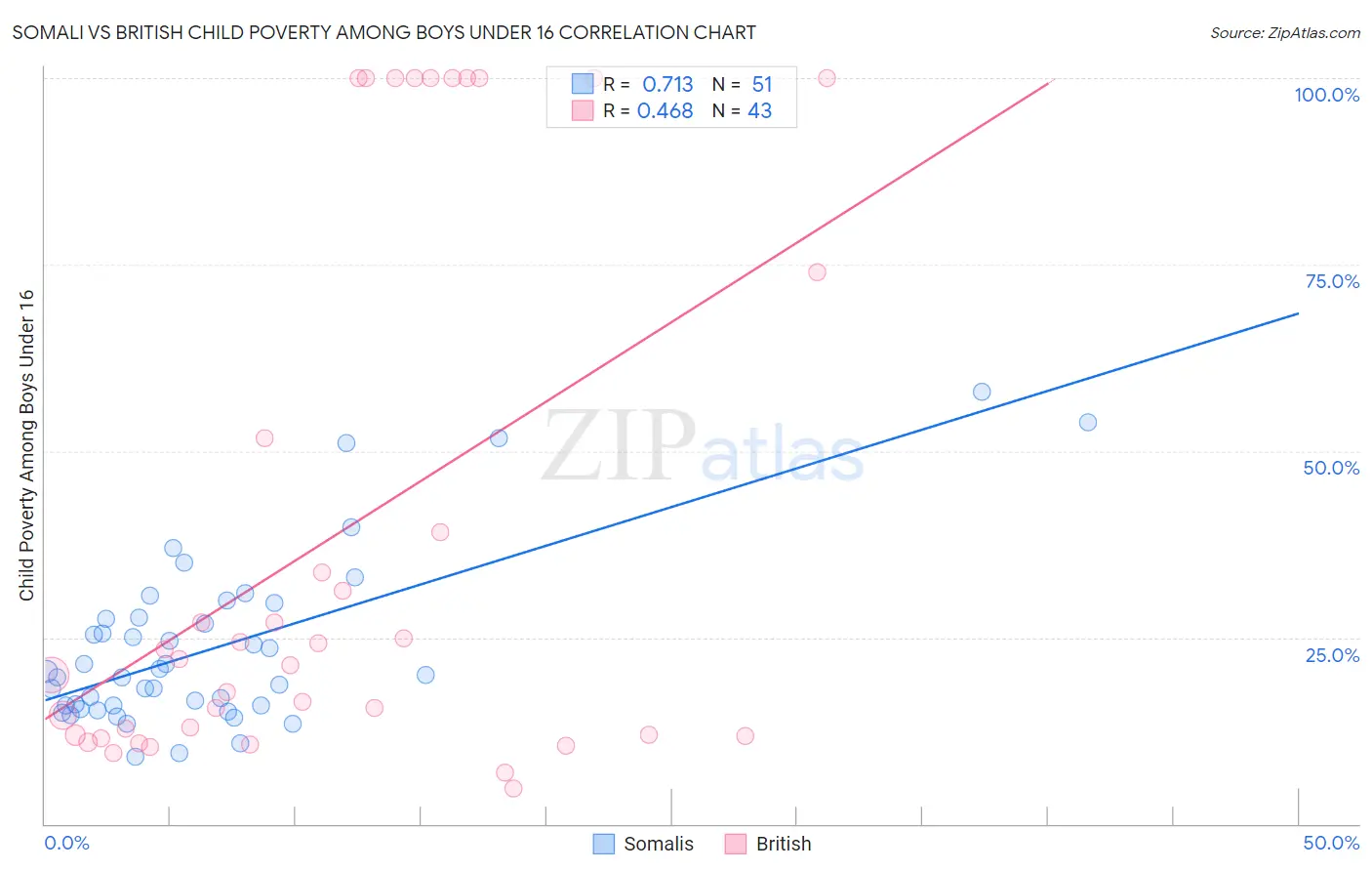 Somali vs British Child Poverty Among Boys Under 16