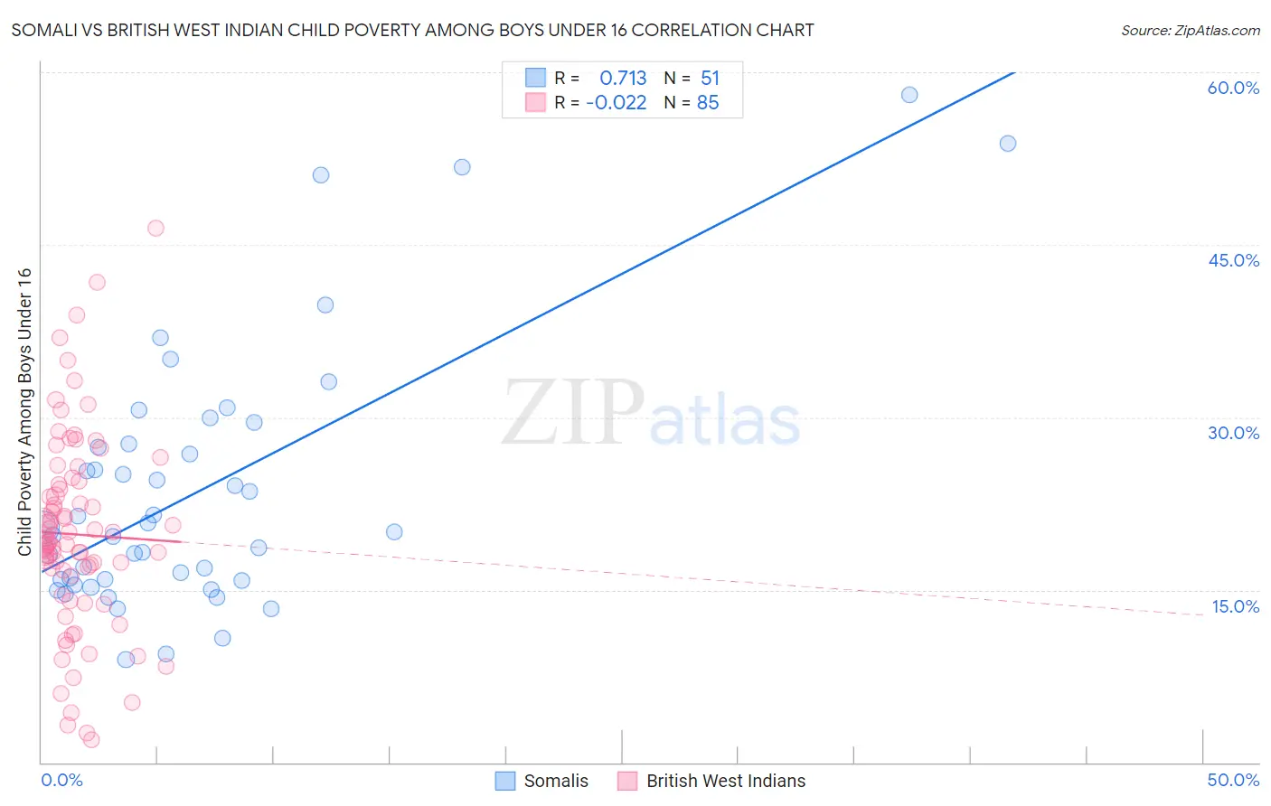 Somali vs British West Indian Child Poverty Among Boys Under 16