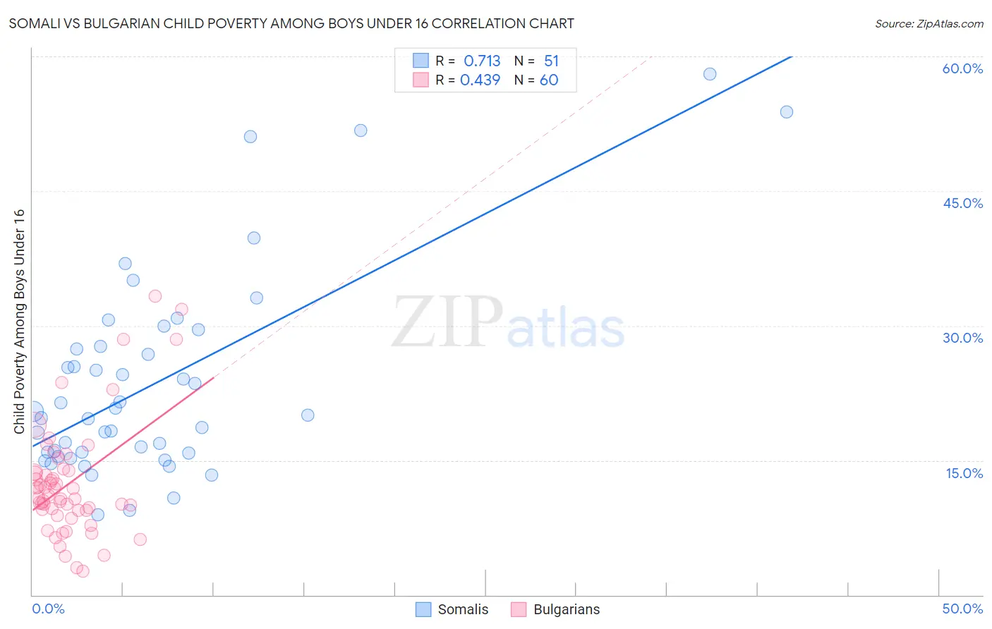 Somali vs Bulgarian Child Poverty Among Boys Under 16