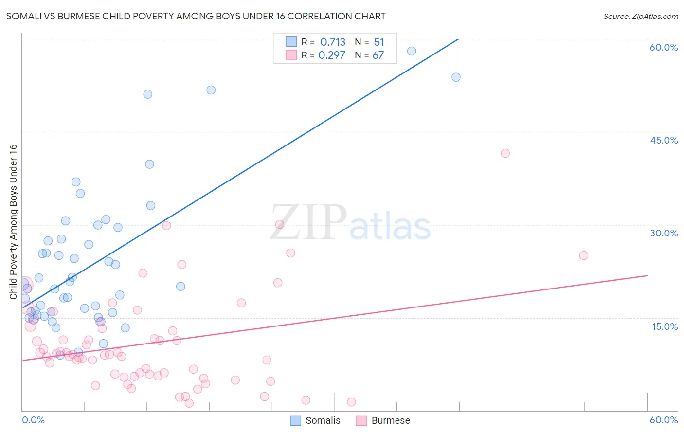Somali vs Burmese Child Poverty Among Boys Under 16