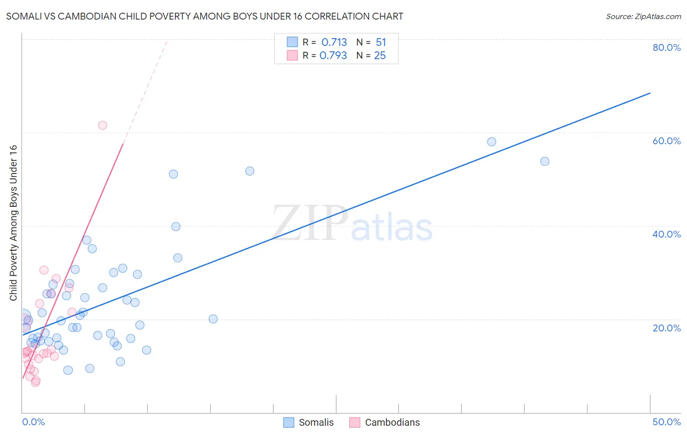 Somali vs Cambodian Child Poverty Among Boys Under 16