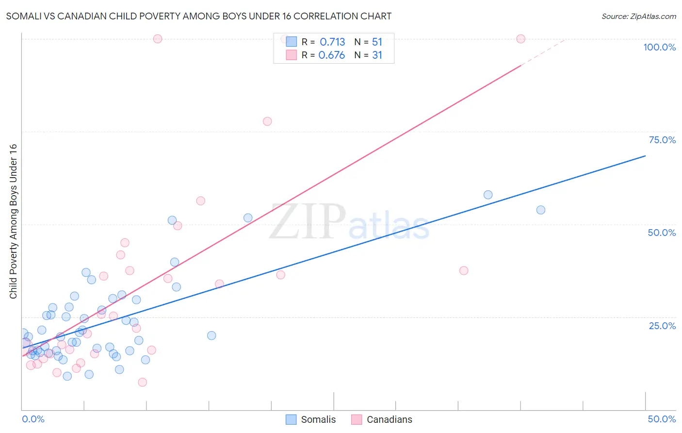 Somali vs Canadian Child Poverty Among Boys Under 16