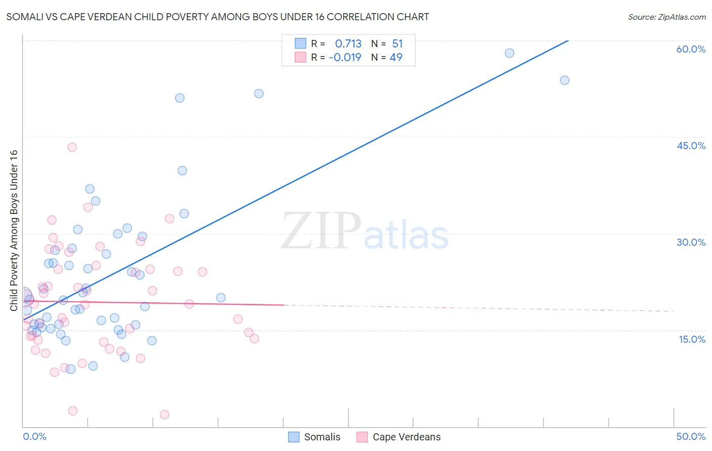 Somali vs Cape Verdean Child Poverty Among Boys Under 16
