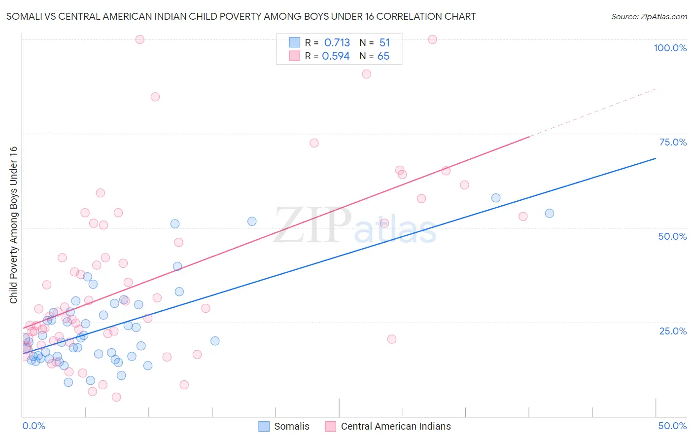 Somali vs Central American Indian Child Poverty Among Boys Under 16