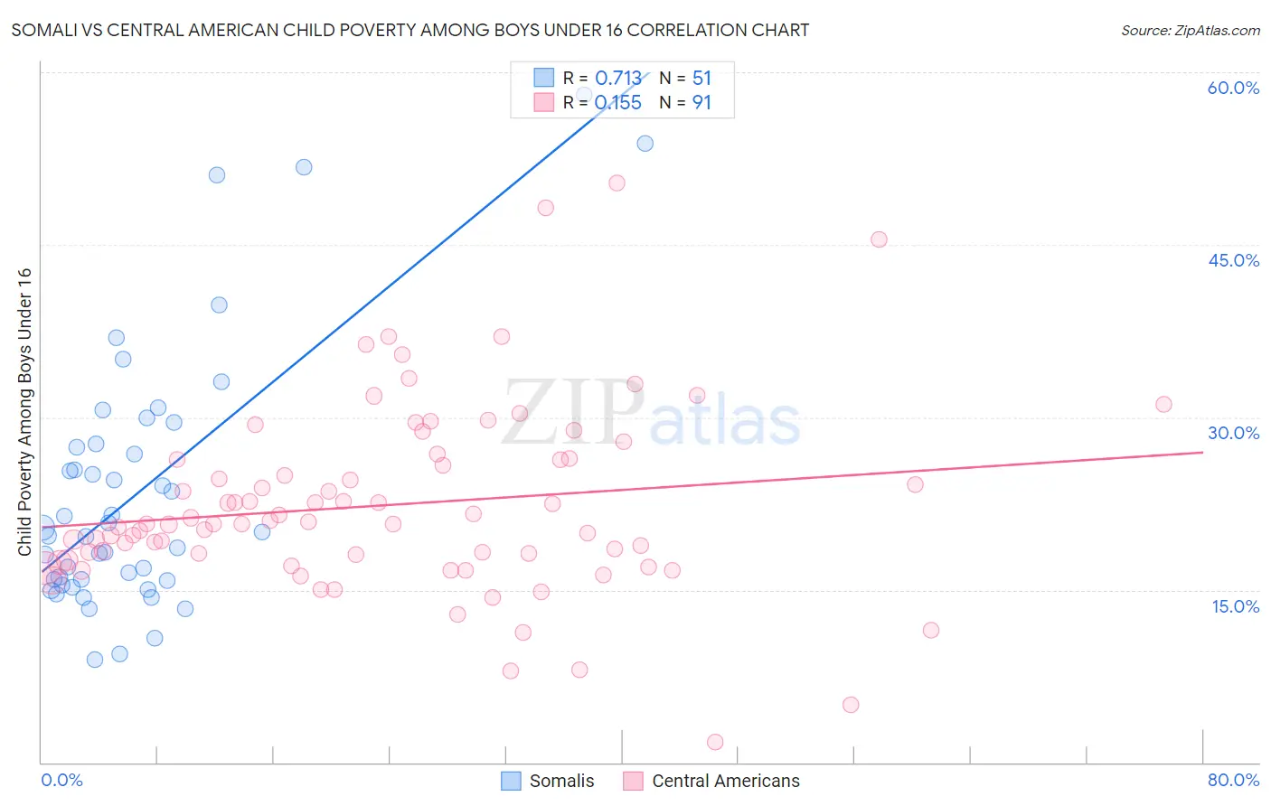 Somali vs Central American Child Poverty Among Boys Under 16