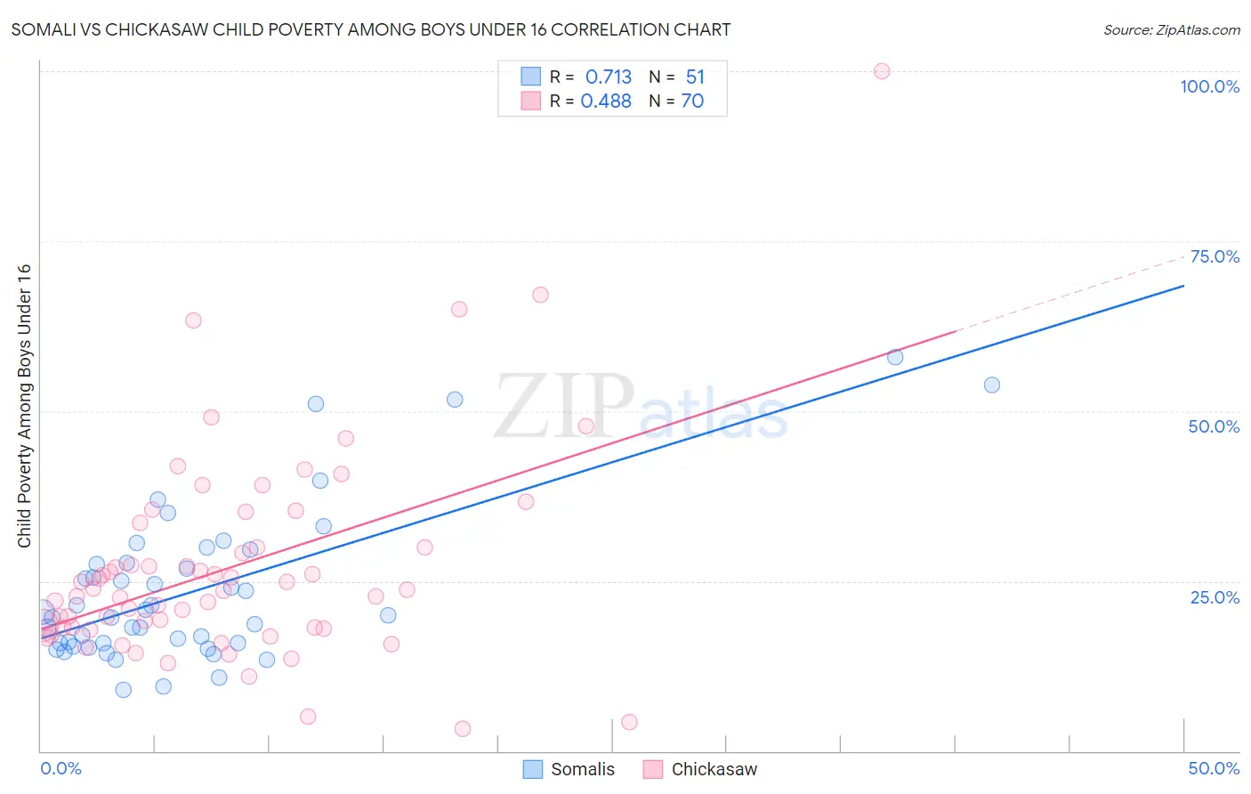 Somali vs Chickasaw Child Poverty Among Boys Under 16