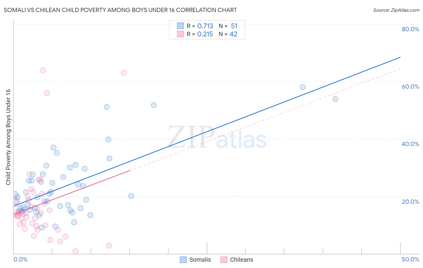 Somali vs Chilean Child Poverty Among Boys Under 16