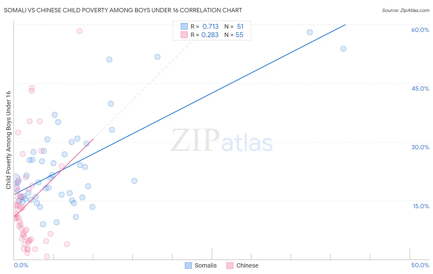Somali vs Chinese Child Poverty Among Boys Under 16
