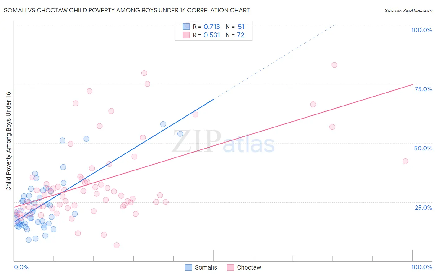 Somali vs Choctaw Child Poverty Among Boys Under 16