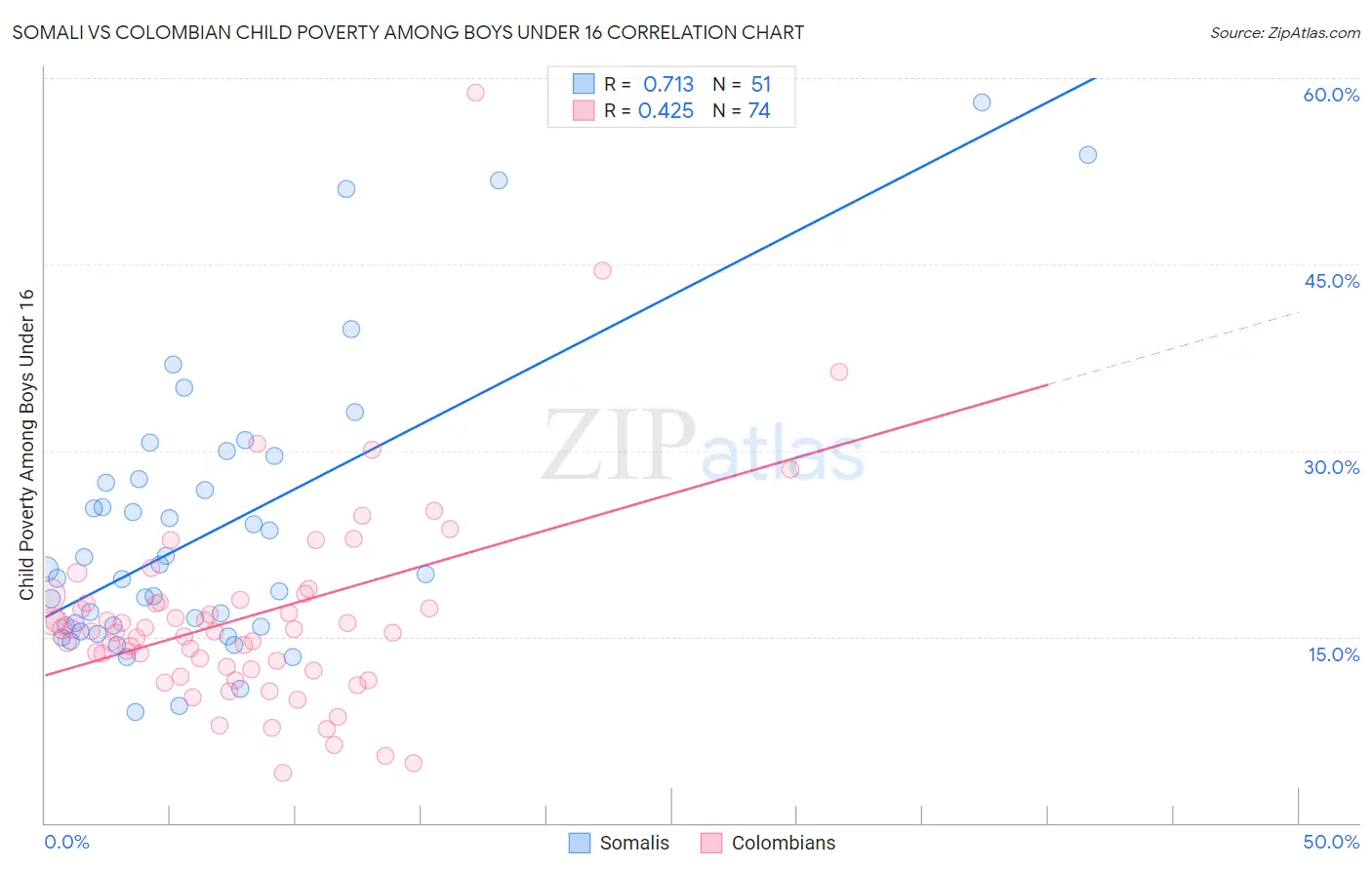 Somali vs Colombian Child Poverty Among Boys Under 16