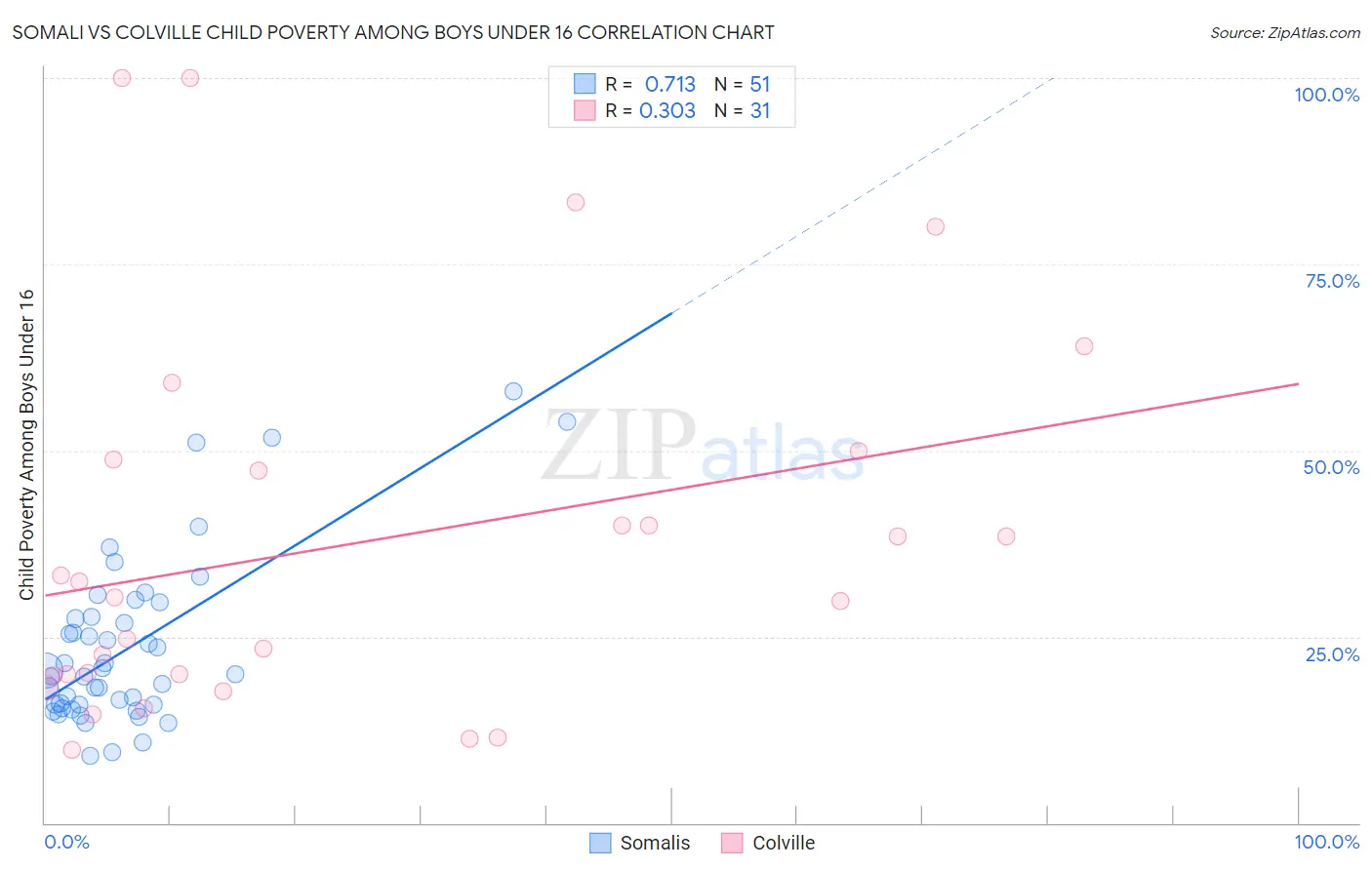 Somali vs Colville Child Poverty Among Boys Under 16