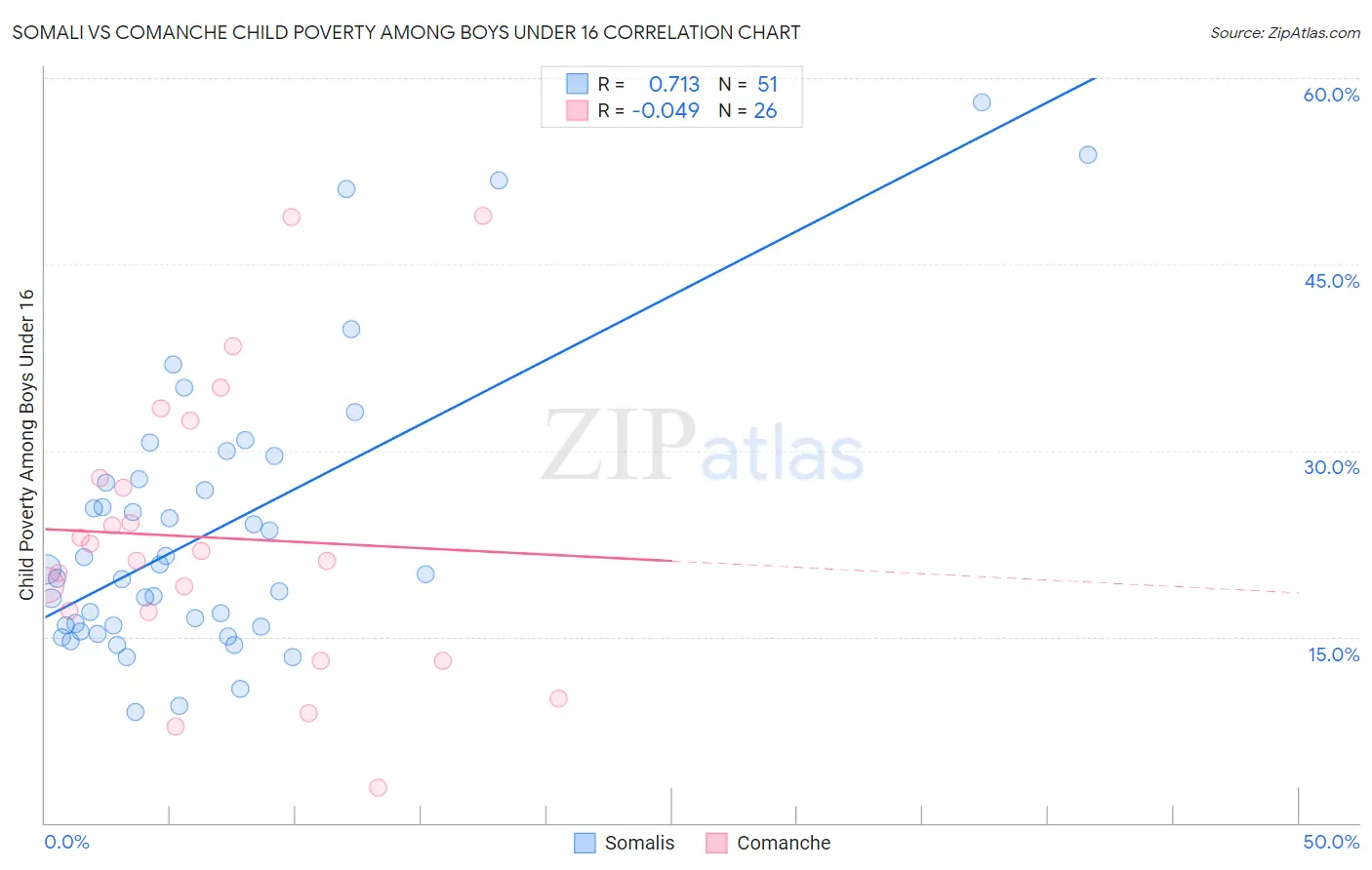 Somali vs Comanche Child Poverty Among Boys Under 16