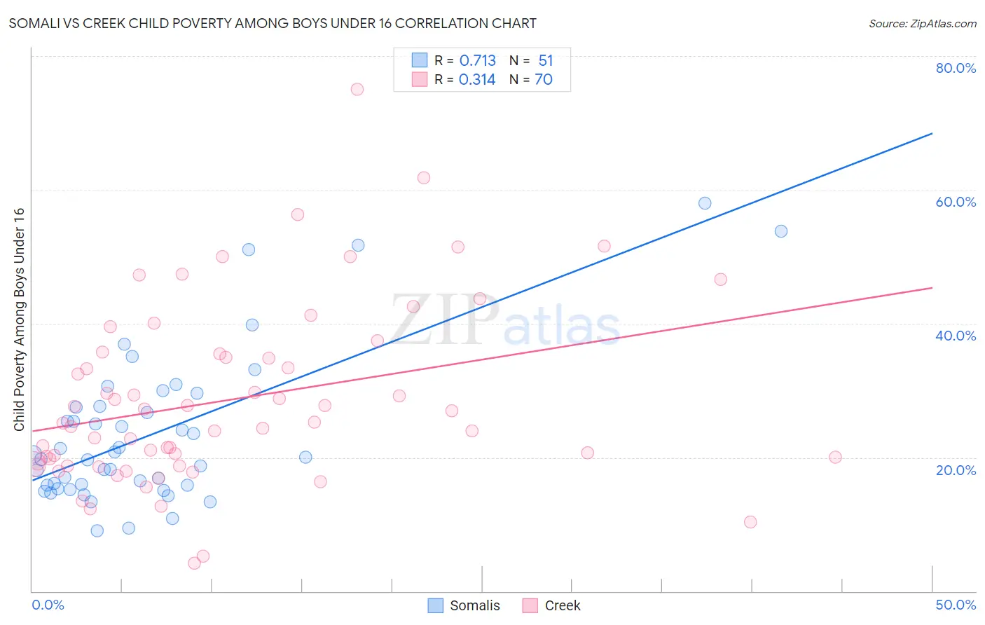 Somali vs Creek Child Poverty Among Boys Under 16