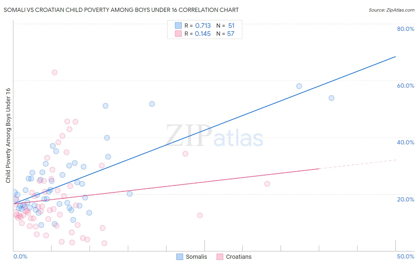 Somali vs Croatian Child Poverty Among Boys Under 16
