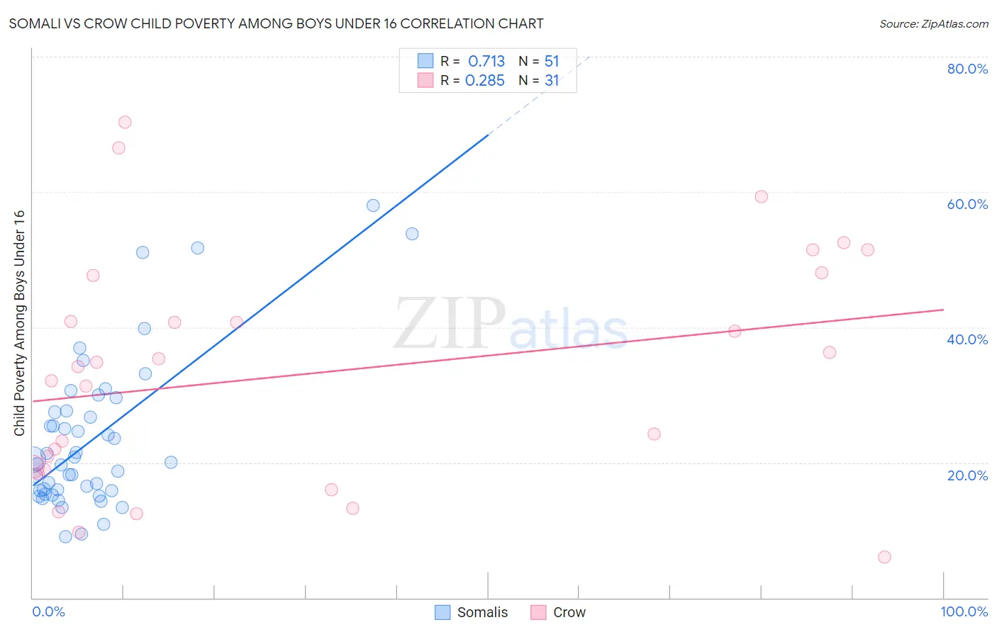 Somali vs Crow Child Poverty Among Boys Under 16