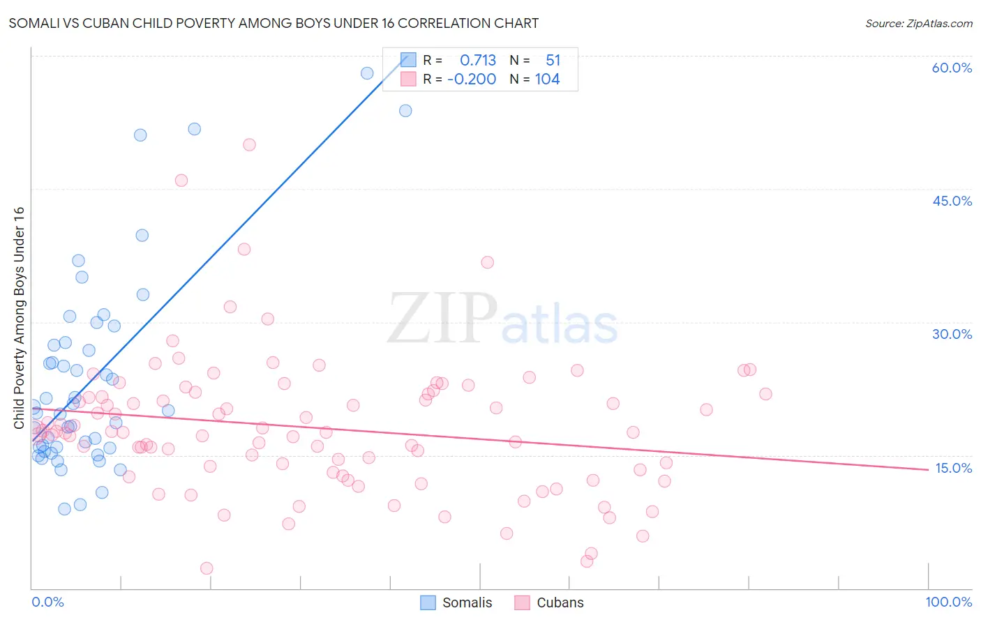 Somali vs Cuban Child Poverty Among Boys Under 16