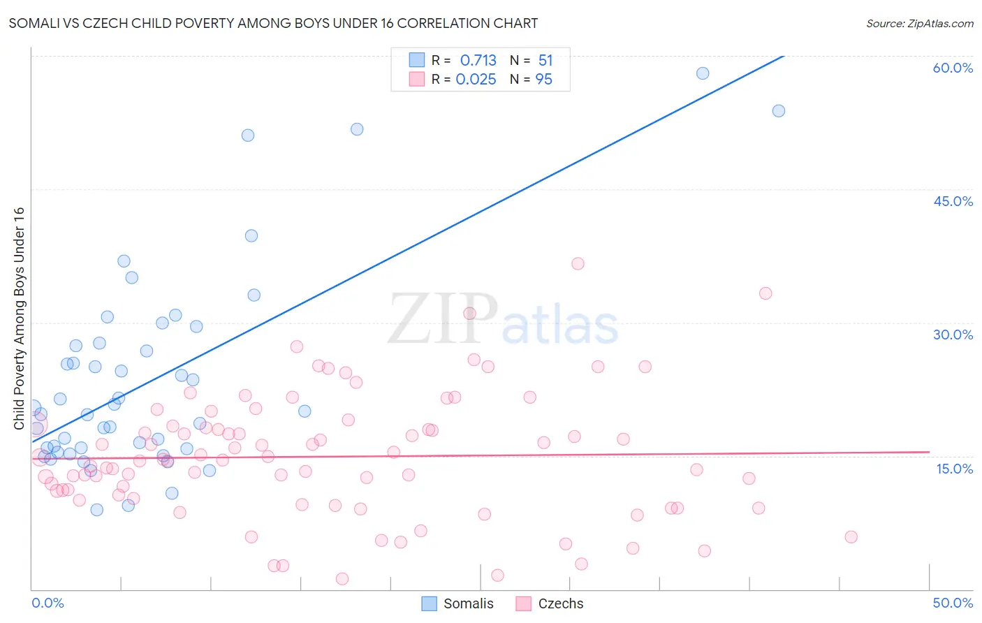 Somali vs Czech Child Poverty Among Boys Under 16