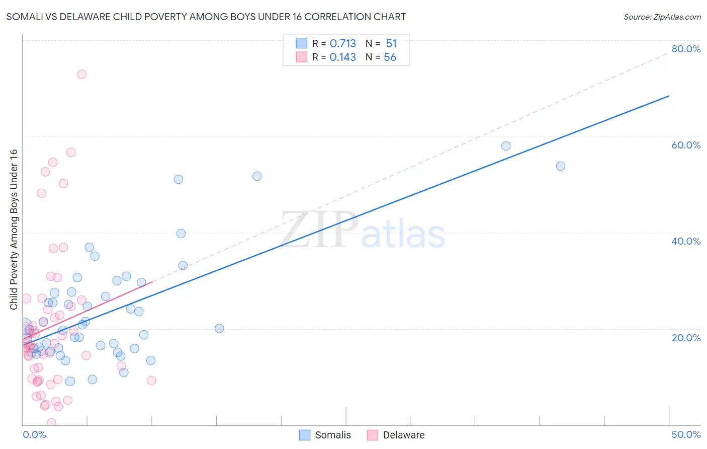 Somali vs Delaware Child Poverty Among Boys Under 16