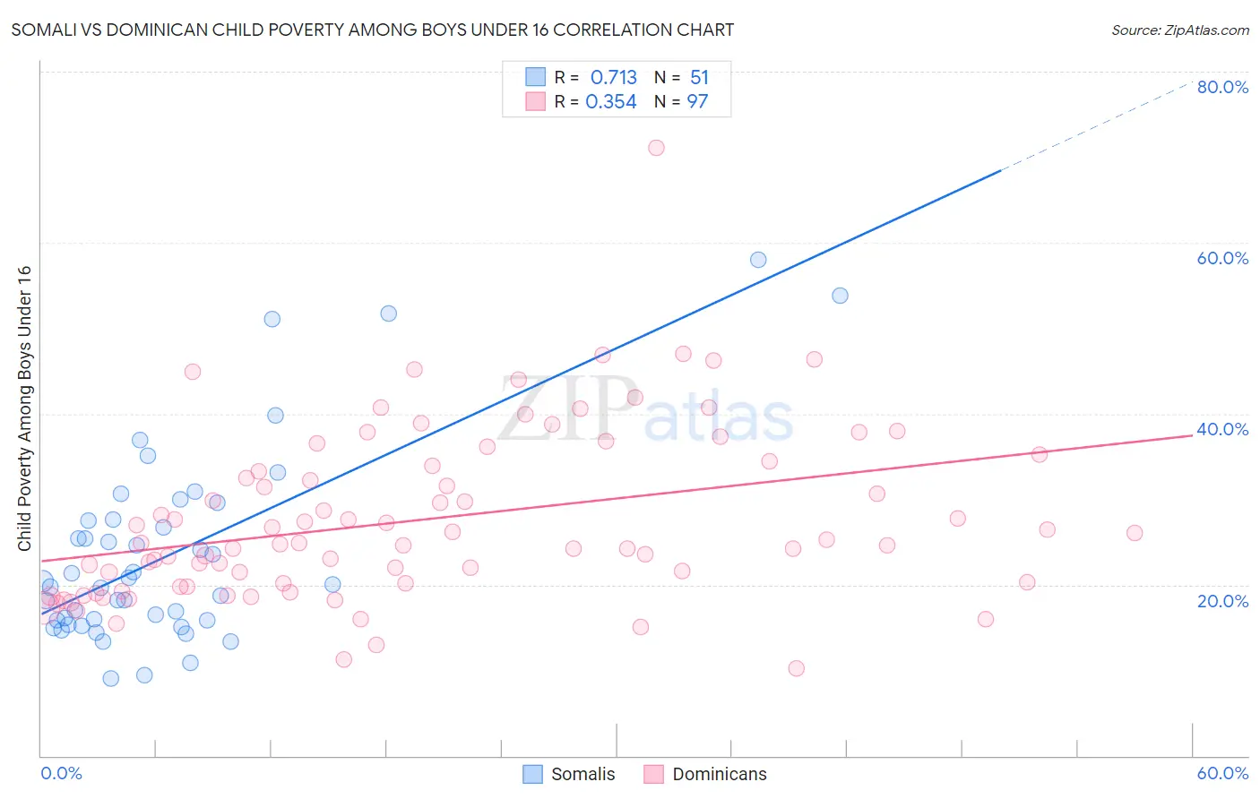 Somali vs Dominican Child Poverty Among Boys Under 16