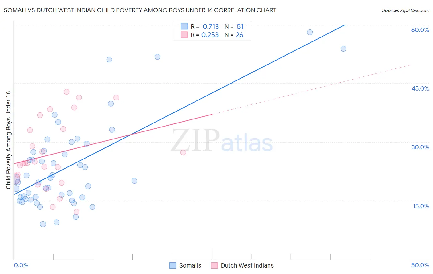 Somali vs Dutch West Indian Child Poverty Among Boys Under 16