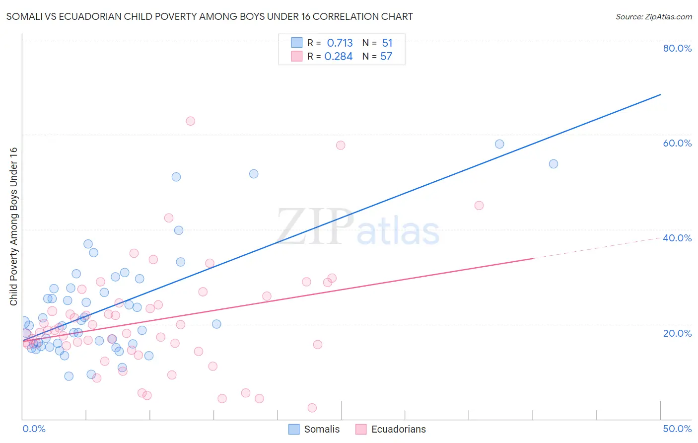 Somali vs Ecuadorian Child Poverty Among Boys Under 16