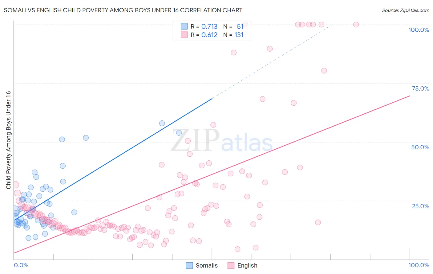 Somali vs English Child Poverty Among Boys Under 16