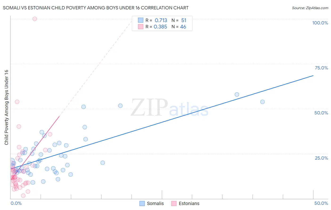 Somali vs Estonian Child Poverty Among Boys Under 16