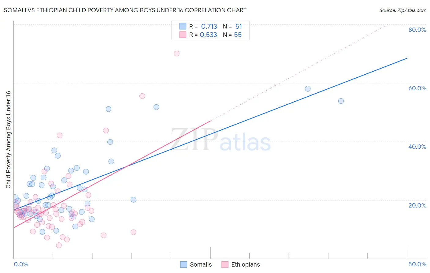 Somali vs Ethiopian Child Poverty Among Boys Under 16