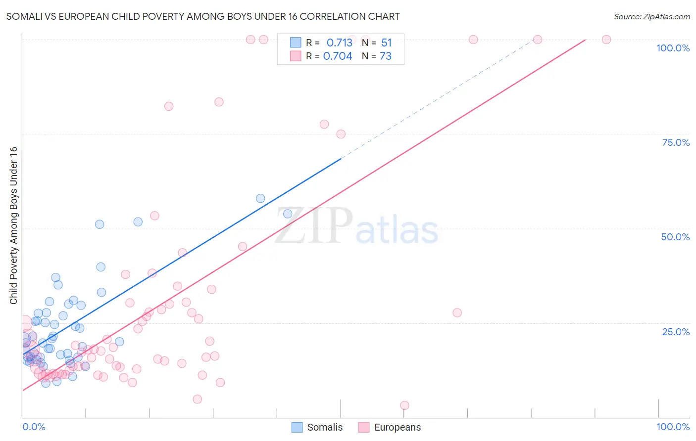 Somali vs European Child Poverty Among Boys Under 16
