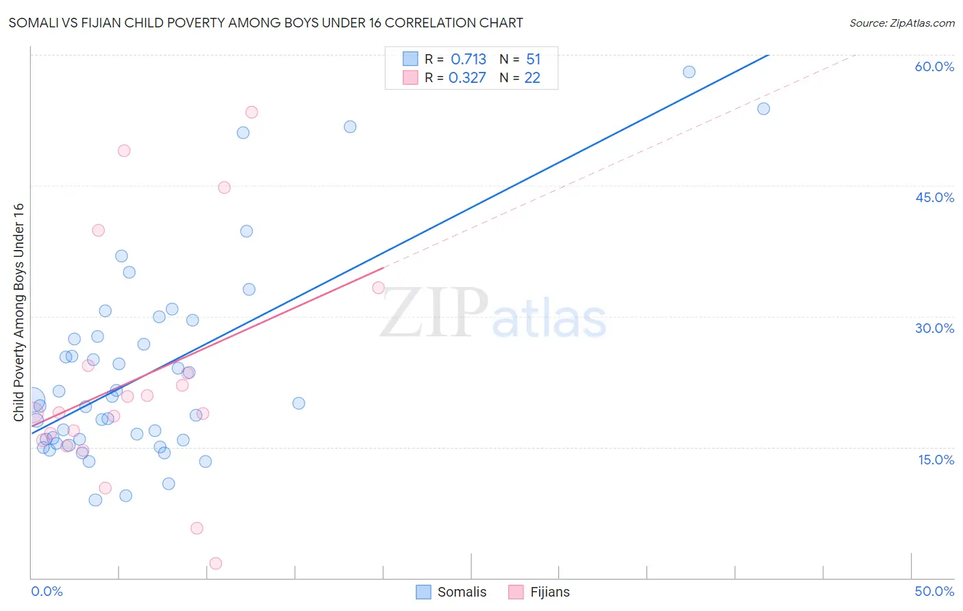 Somali vs Fijian Child Poverty Among Boys Under 16