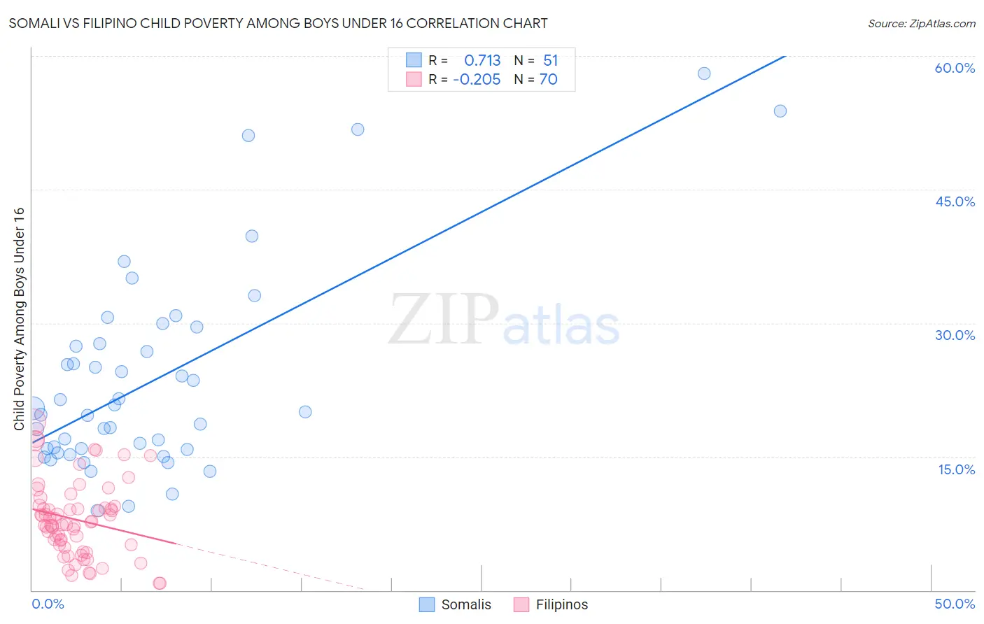 Somali vs Filipino Child Poverty Among Boys Under 16