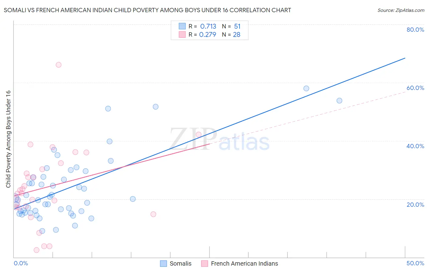 Somali vs French American Indian Child Poverty Among Boys Under 16
